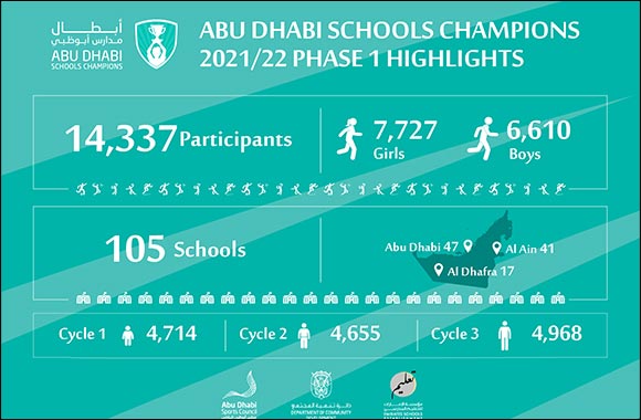 Abu Dhabi Sports Council Announces the Success of ‘Abu Dhabi Schools Champions' First Phase