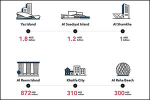 Abu Dhabi Records Over AED 22.5 Billion Total of Real Estate Transactions in First Half of 2022