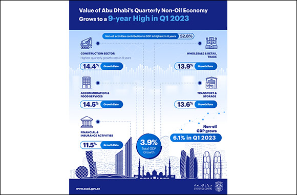 Value of Abu Dhabi's Non-oil Economy Grows to a 9-year High in Q1 2023