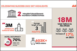 DCT Abu Dhabi Releases Annual Report 2022