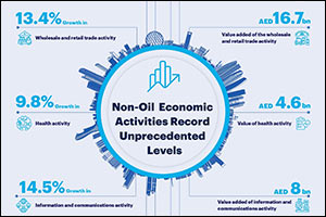 Abu Dhabi's Non-oil Economy Expands by 12.3% in Q2 2023 to Highest Value Pushing Growth of H1 2023 F ...