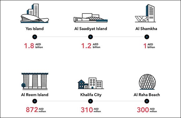 Abu Dhabi Records Over AED 22.5 Billion Total of Real Estate Transactions in First Half of 2022