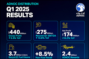 ADNOC Distribution Reports Highest First-Quarter Ebitda, With 11% Year-On-Year Growth