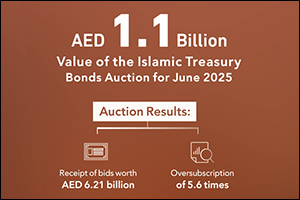 Islamic Treasury Sukuk Auction for June 2025 Attracts Bids Worth AED 6.21 Billion