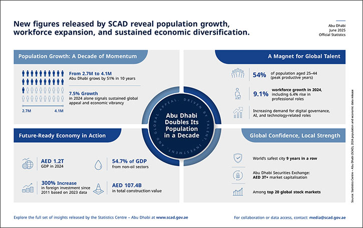 Abu Dhabi population in 2024 grows 7.5% to reach 4.14m
