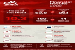 e& reports record consolidated net profit of AED 10.3 billion growing 3% year-over-year