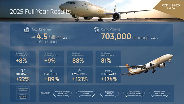 Etihad Cargo Delivers Strong 2025 Performance with 9% Volume Growth and 8% Revenue Increase