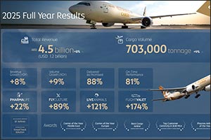 Etihad Cargo Delivers Strong 2025 Performance with 9% Volume Growth and 8% Revenue Increase