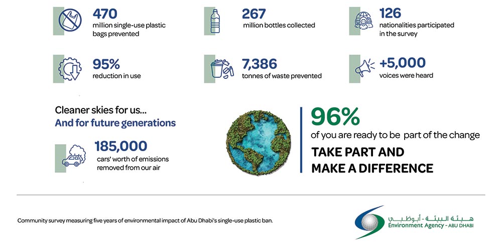 Environment Agency � Abu Dhabi reports significant reduction in plastic consumption across emirate