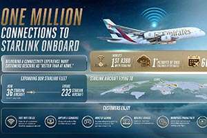 One million connections and counting: Emirates customers embrace Starlink Wi-Fi