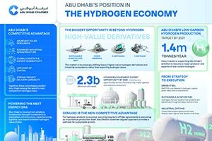 Abu Dhabi Positioned to  Join The Global Hydrogen Economy Race as It Enjoys Competitive Advantages, Reports Abu Dhabi Chamber